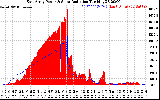 Solar PV/Inverter Performance East Array Power Output & Solar Radiation