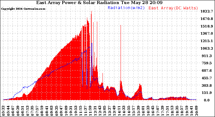 Solar PV/Inverter Performance East Array Power Output & Solar Radiation