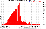 Solar PV/Inverter Performance East Array Actual & Average Power Output