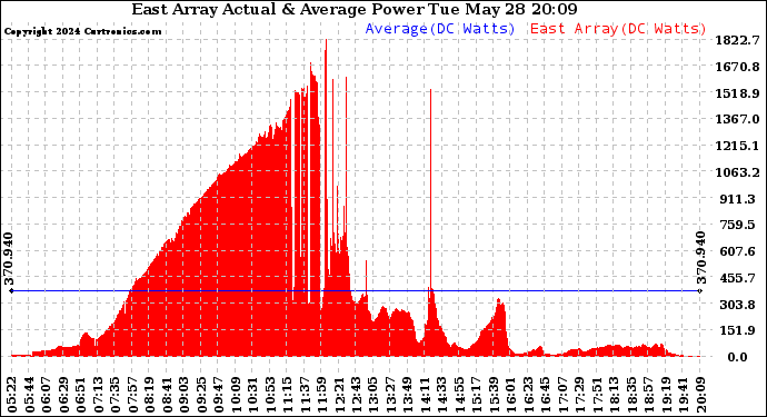 Solar PV/Inverter Performance East Array Actual & Average Power Output