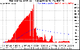 Solar PV/Inverter Performance East Array Actual & Running Average Power Output