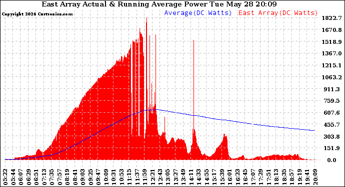 Solar PV/Inverter Performance East Array Actual & Running Average Power Output