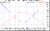 Solar PV/Inverter Performance Sun Altitude Angle & Sun Incidence Angle on PV Panels