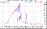 Solar PV/Inverter Performance PV Panel Power Output & Inverter Power Output