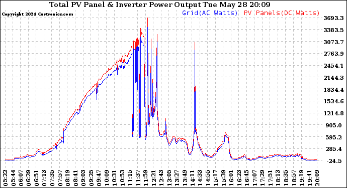 Solar PV/Inverter Performance PV Panel Power Output & Inverter Power Output