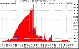 Solar PV/Inverter Performance Total PV Panel Power Output & Solar Radiation