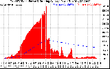 Solar PV/Inverter Performance Total PV Panel & Running Average Power Output