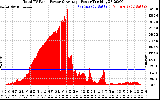 Solar PV/Inverter Performance Total PV Panel Power Output