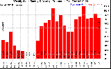 Milwaukee Solar Powered Home WeeklyProduction