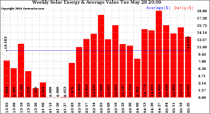 Solar PV/Inverter Performance Weekly Solar Energy Production Value