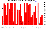 Solar PV/Inverter Performance Daily Solar Energy Production