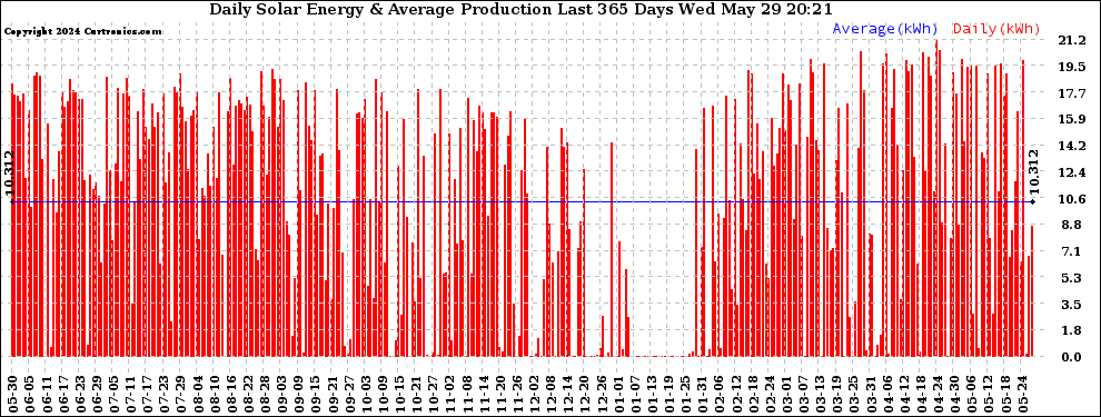 Solar PV/Inverter Performance Daily Solar Energy Production Last 365 Days