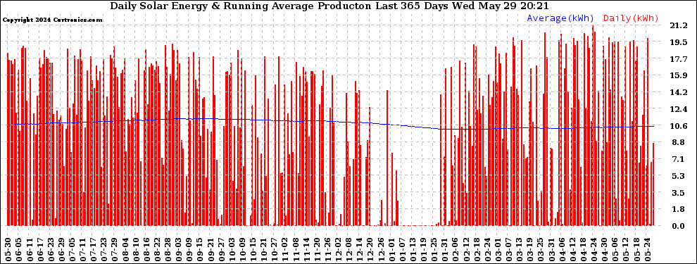 Solar PV/Inverter Performance Daily Solar Energy Production Running Average Last 365 Days