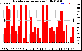 Solar PV/Inverter Performance Daily Solar Energy Production Value