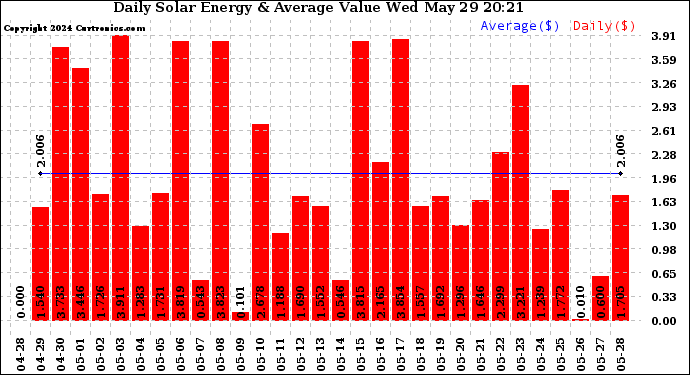 Solar PV/Inverter Performance Daily Solar Energy Production Value