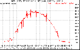 Solar PV/Inverter Performance Daily Energy Production Per Minute