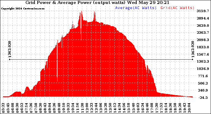 Solar PV/Inverter Performance Inverter Power Output