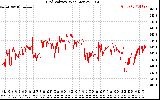 Solar PV/Inverter Performance Grid Voltage