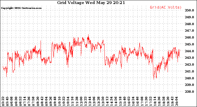 Solar PV/Inverter Performance Grid Voltage