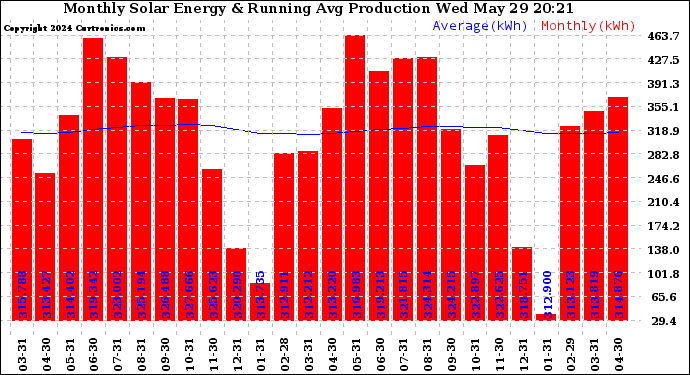 Solar PV/Inverter Performance Monthly Solar Energy Production Running Average