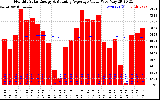 Solar PV/Inverter Performance Monthly Solar Energy Production Value Running Average