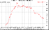 Solar PV/Inverter Performance Outdoor Temperature