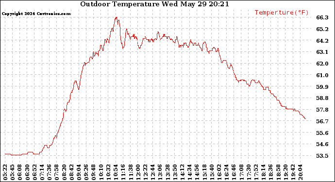 Solar PV/Inverter Performance Outdoor Temperature