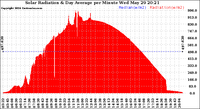 Solar PV/Inverter Performance Solar Radiation & Day Average per Minute