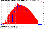 Solar PV/Inverter Performance Solar Radiation & Effective Solar Radiation per Minute