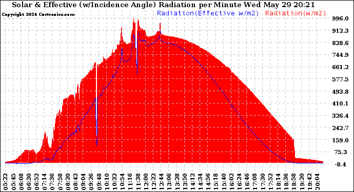 Solar PV/Inverter Performance Solar Radiation & Effective Solar Radiation per Minute