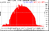 Solar PV/Inverter Performance West Array Actual & Average Power Output