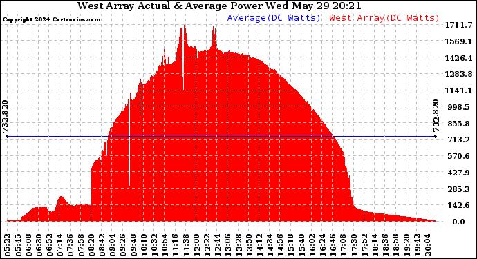 Solar PV/Inverter Performance West Array Actual & Average Power Output