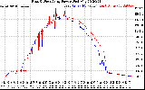 Solar PV/Inverter Performance Photovoltaic Panel Power Output