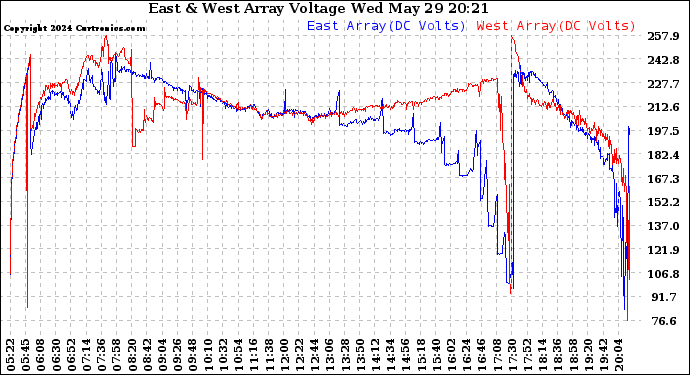 Solar PV/Inverter Performance Photovoltaic Panel Voltage Output