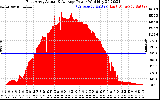 Solar PV/Inverter Performance East Array Actual & Average Power Output