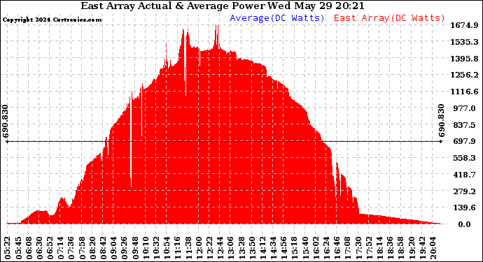 Solar PV/Inverter Performance East Array Actual & Average Power Output