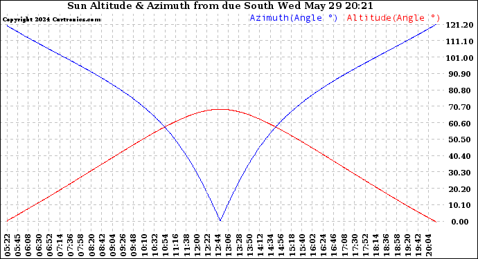 Solar PV/Inverter Performance Sun Altitude Angle & Azimuth Angle