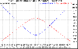 Solar PV/Inverter Performance Sun Altitude Angle & Sun Incidence Angle on PV Panels