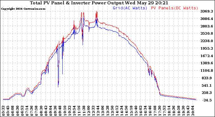 Solar PV/Inverter Performance PV Panel Power Output & Inverter Power Output