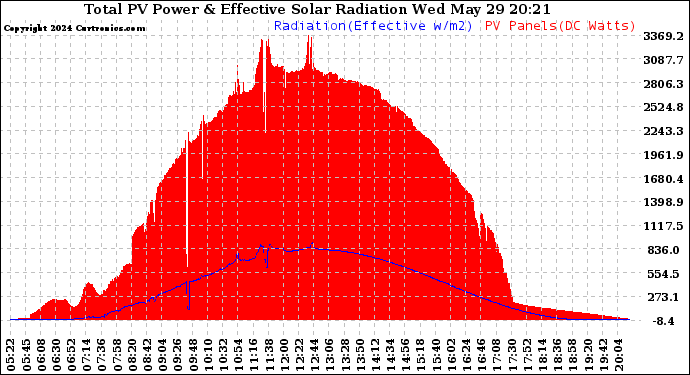 Solar PV/Inverter Performance Total PV Panel Power Output & Effective Solar Radiation