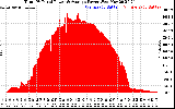 Solar PV/Inverter Performance Total PV Panel Power Output