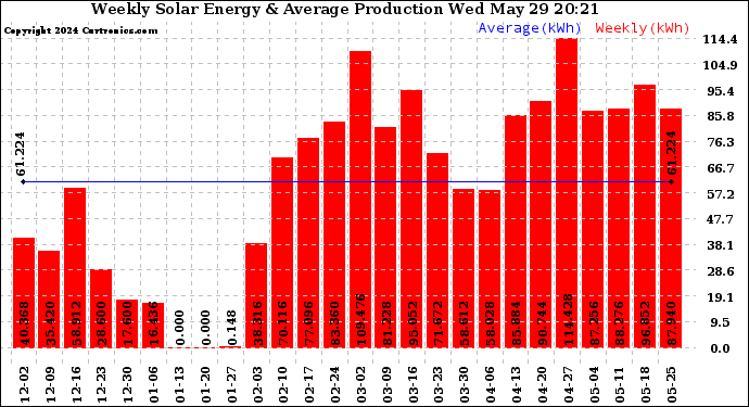 Solar PV/Inverter Performance Weekly Solar Energy Production