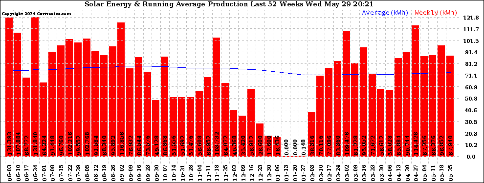 Solar PV/Inverter Performance Weekly Solar Energy Production Running Average Last 52 Weeks