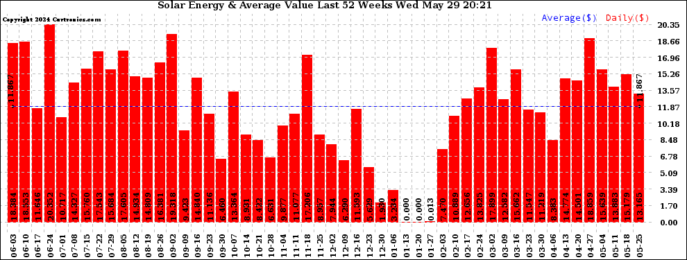 Solar PV/Inverter Performance Weekly Solar Energy Production Value Last 52 Weeks