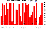 Solar PV/Inverter Performance Daily Solar Energy Production