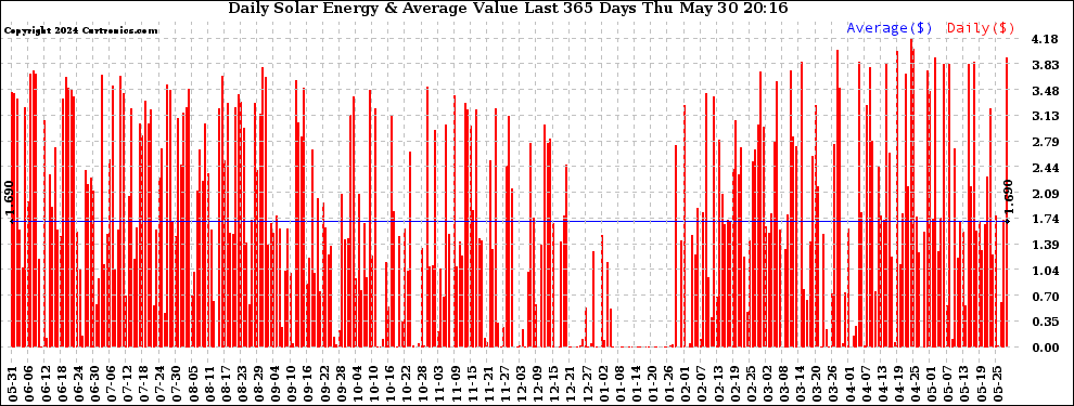 Solar PV/Inverter Performance Daily Solar Energy Production Value Last 365 Days