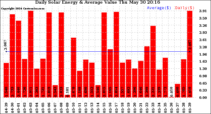 Solar PV/Inverter Performance Daily Solar Energy Production Value