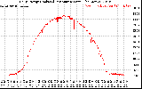 Solar PV/Inverter Performance Daily Energy Production Per Minute