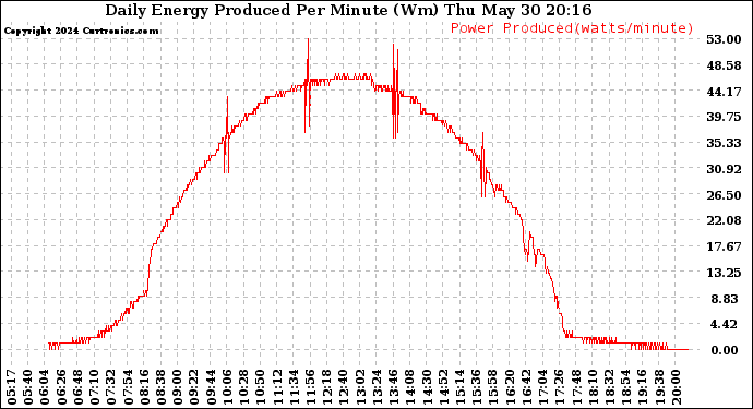 Solar PV/Inverter Performance Daily Energy Production Per Minute