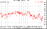 Solar PV/Inverter Performance Grid Voltage